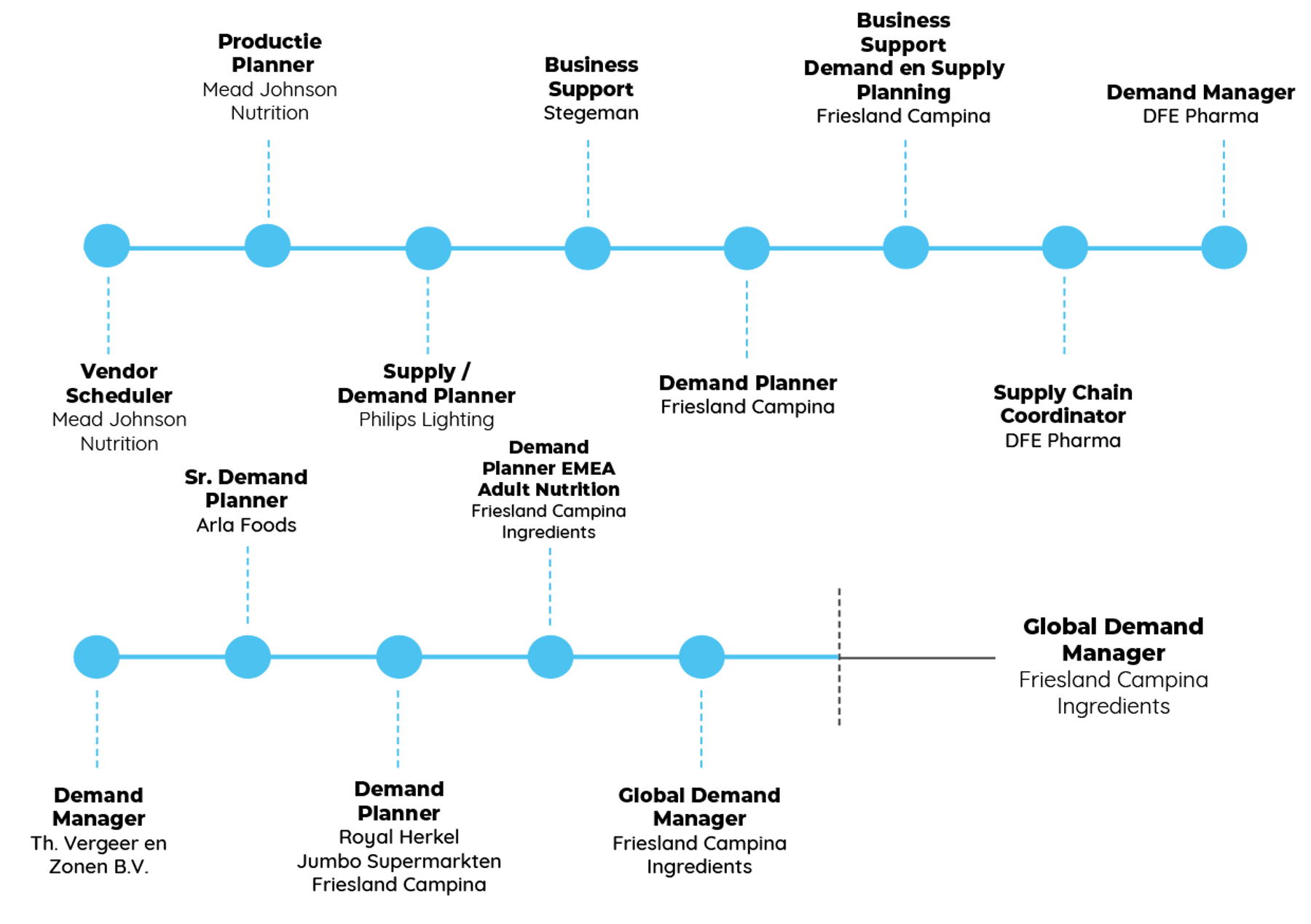 Loopbaan Rick Verhagen Nieuw